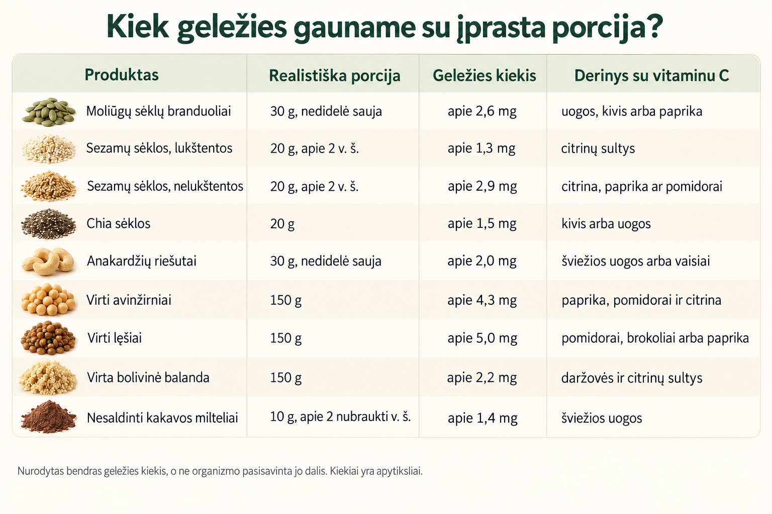 Geležies kiekis įprastose sėklų, riešutų, ankštinių, bolivinės balandos ir kakavos porcijose
